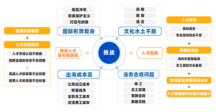 中国制造业企业出海会面临从人才招聘、人才管理到文化冲突、多重合规等挑战