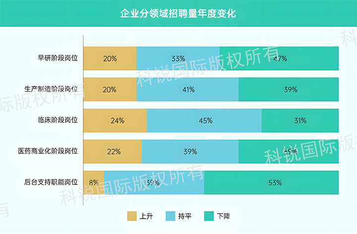 人力资源公司kdpay钱包官网国际发布针对医药大健康领域的最新人才市场趋势洞察，特定领域与层级人才仍受关注